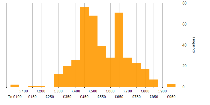 Daily rate histogram for Kafka in England