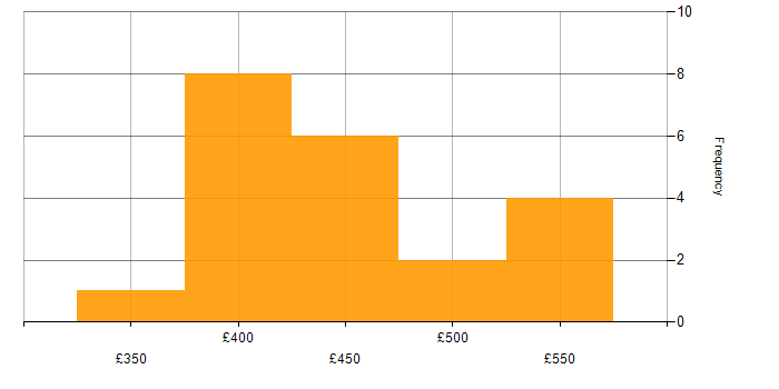 Daily rate histogram for Kafka in Glasgow