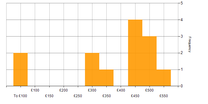 Daily rate histogram for Kafka in Hounslow