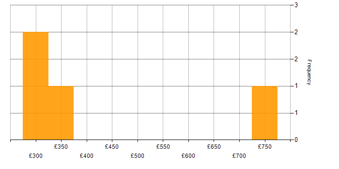 Daily rate histogram for Kafka in the Midlands