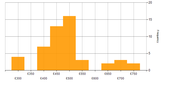 Daily rate histogram for Kafka in the North of England