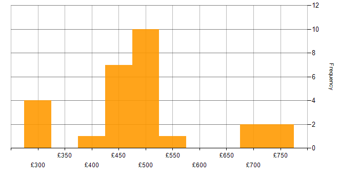 Daily rate histogram for Kafka in the North West