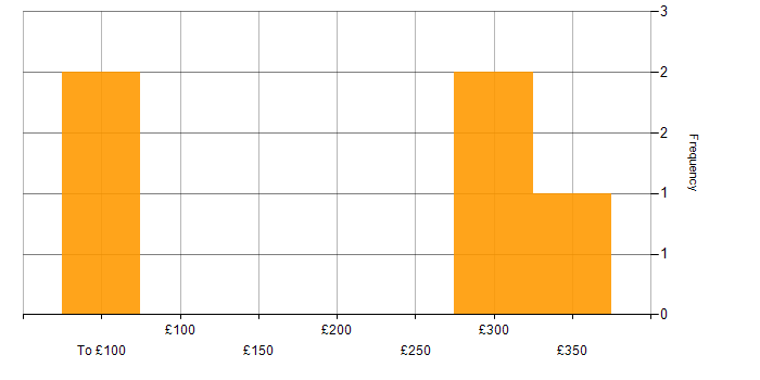 Daily rate histogram for Kafka in Osterley