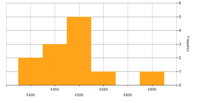 Daily rate histogram for Kafka in Sheffield