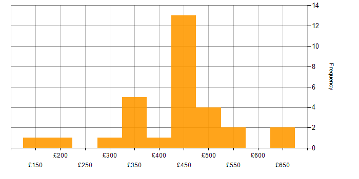 Daily rate histogram for Kafka in the South East