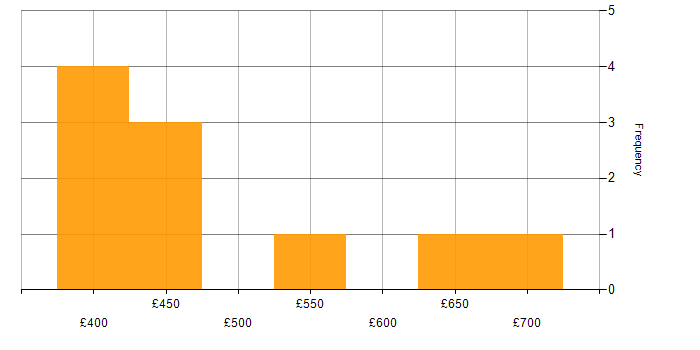 Daily rate histogram for Kafka in West Yorkshire