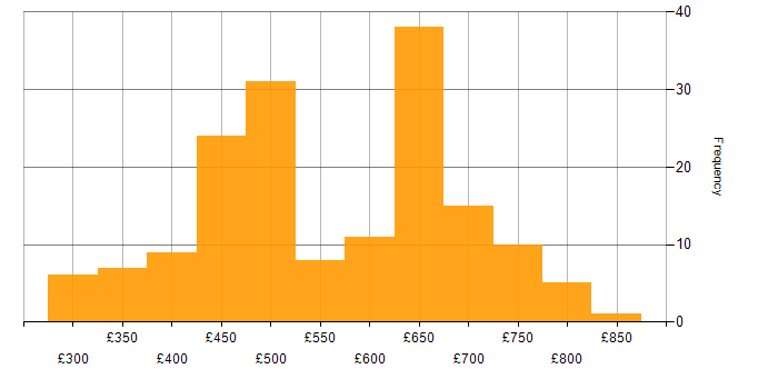 Kafka daily rate histogram for jobs with a WFH option
