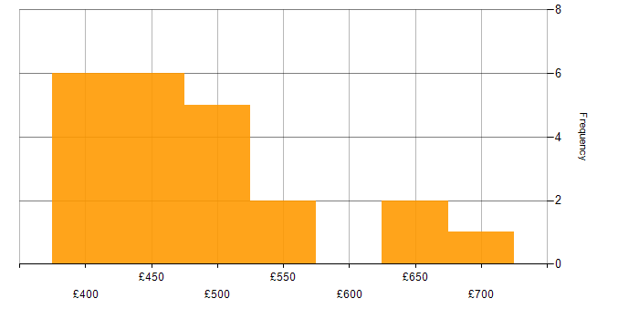 Daily rate histogram for Kafka in Yorkshire