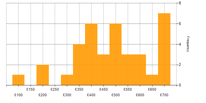 Daily rate histogram for Kalman Filter in London