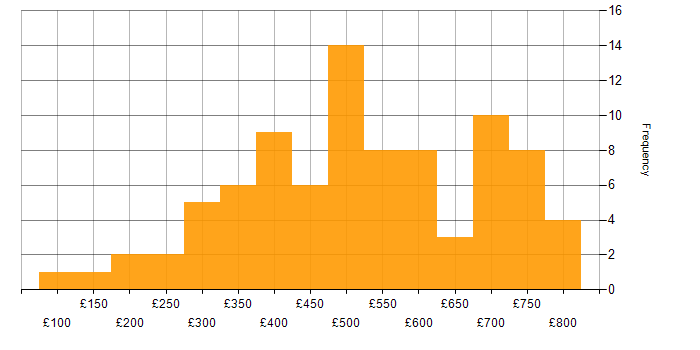 Daily rate histogram for Kalman Filter in the UK