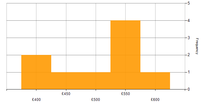 Daily rate histogram for Kanban in Berkshire