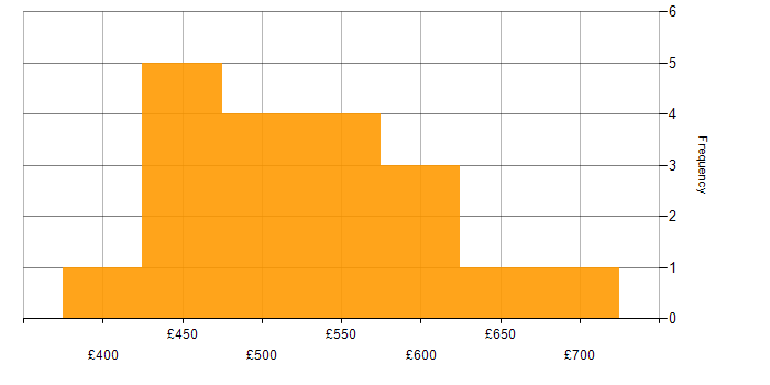Daily rate histogram for Kanban in the City of London