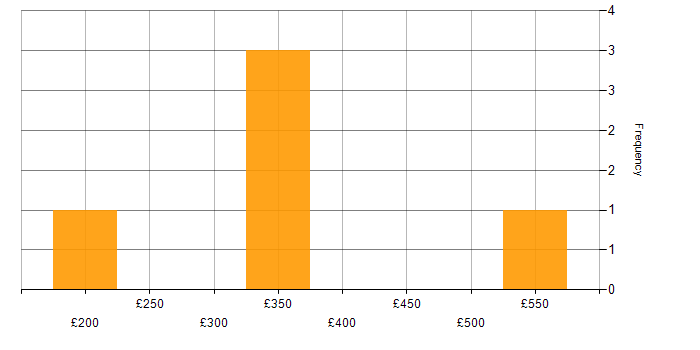 Daily rate histogram for Kanban in the East Midlands