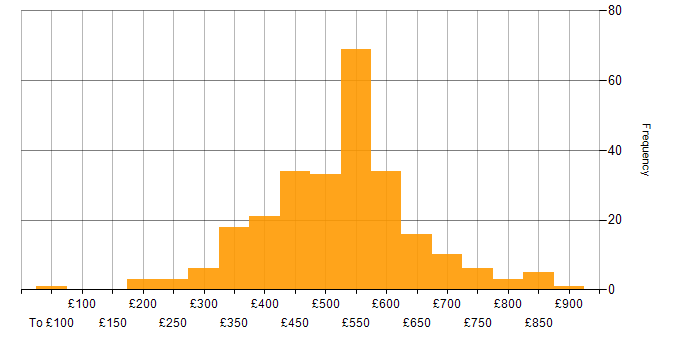 Daily rate histogram for Kanban in England
