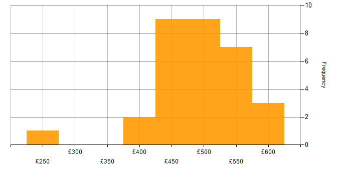 Daily rate histogram for Kanban in Hampshire