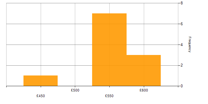 Daily rate histogram for Kanban in Leeds