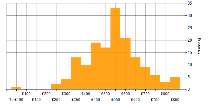 Daily rate histogram for Kanban in London