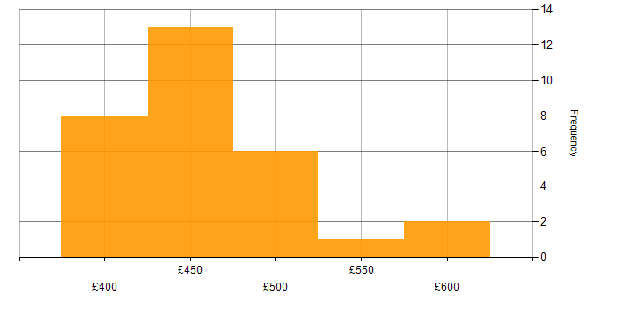 Daily rate histogram for Kanban in Scotland