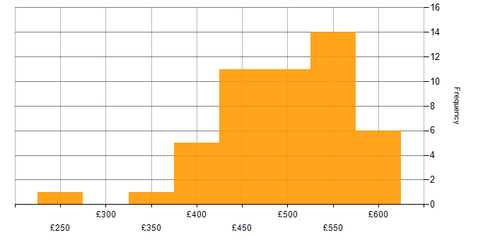 Daily rate histogram for Kanban in the South East