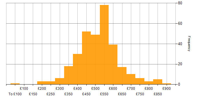 Daily rate histogram for Kanban in the UK