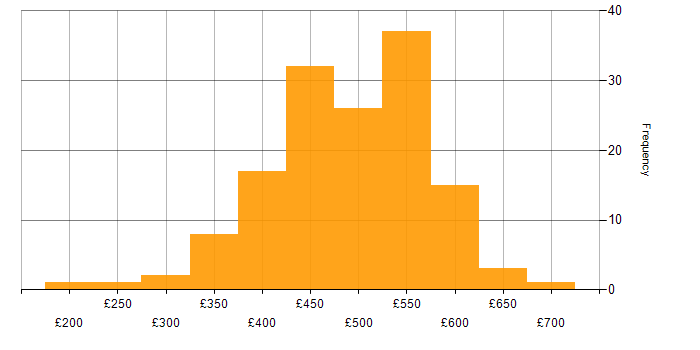Daily rate histogram for Kanban in the UK excluding London