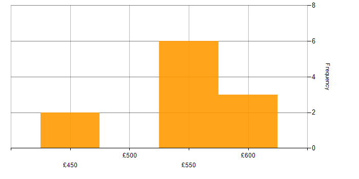 Daily rate histogram for Kanban in Yorkshire
