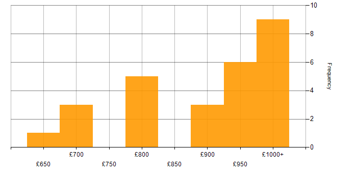 Daily rate histogram for KDB Developer in England