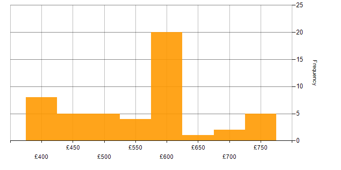 Daily rate histogram for Key Management in England