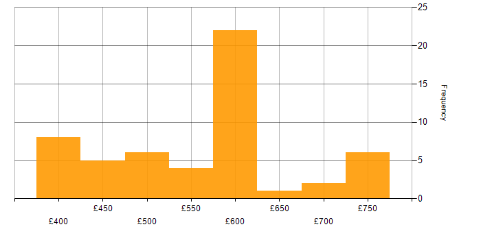 Daily rate histogram for Key Management in the UK