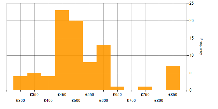 Daily rate histogram for Kibana in England