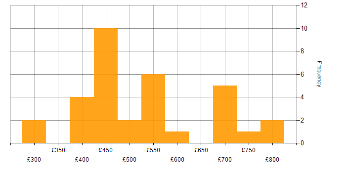 Daily rate histogram for Kimball Methodology in the UK