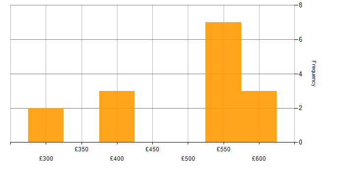 Daily rate histogram for KnockoutJS in the UK