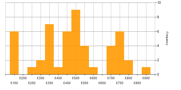 Daily rate histogram for Knowledge Management in England