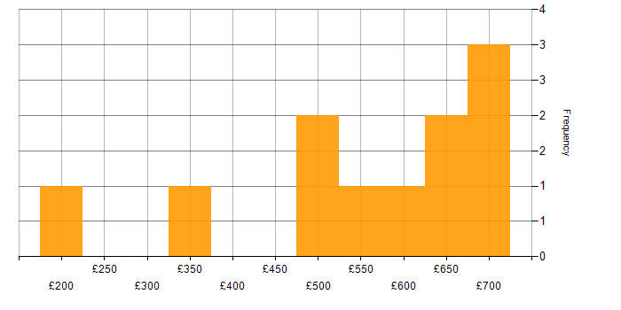 Daily rate histogram for Knowledge Transfer in the East of England