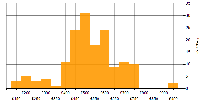 Daily rate histogram for Knowledge Transfer in England