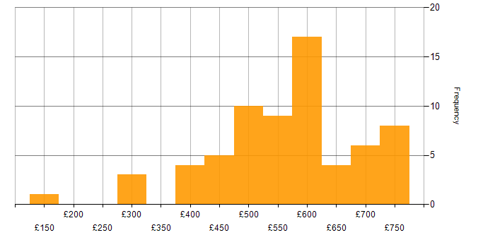 Daily rate histogram for Knowledge Transfer in London
