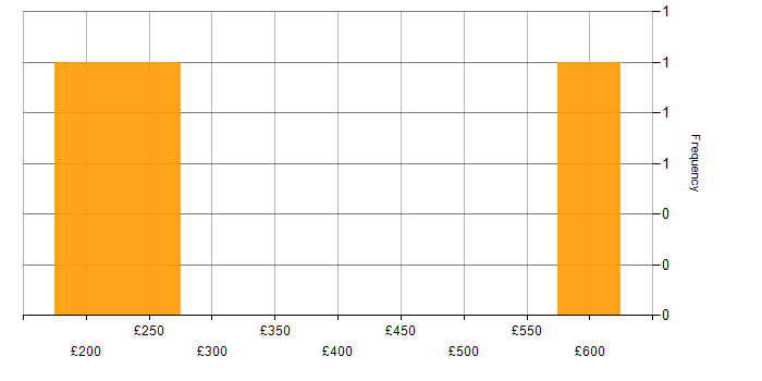 Daily rate histogram for Knowledge Transfer in Milton Keynes