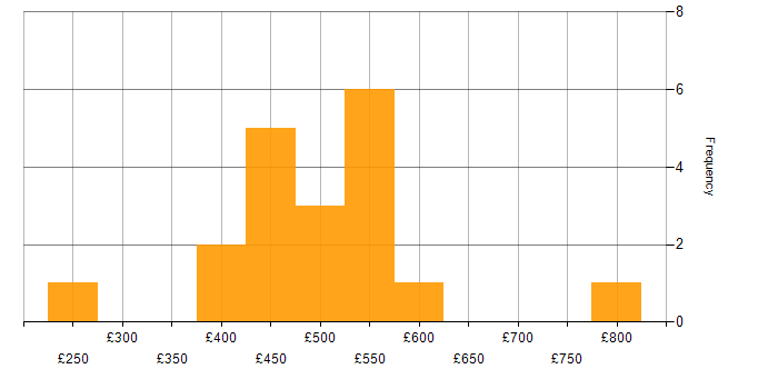 Daily rate histogram for Knowledge Transfer in Scotland