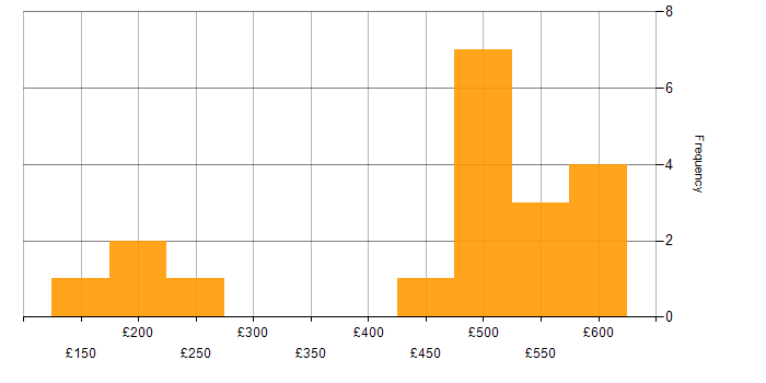 Daily rate histogram for Knowledge Transfer in the South East