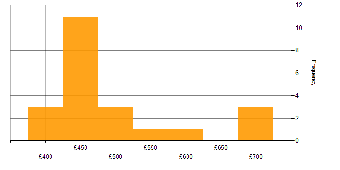 Daily rate histogram for Knowledge Transfer in the South West