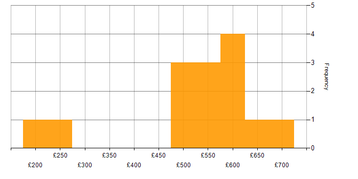 Daily rate histogram for Knowledge Transfer in the Thames Valley