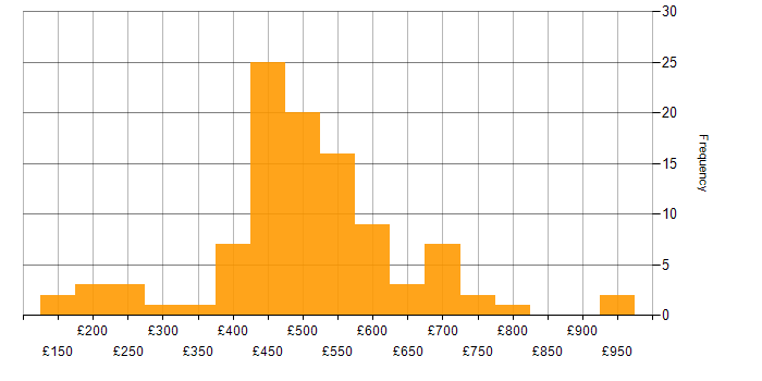 Daily rate histogram for Knowledge Transfer in the UK excluding London