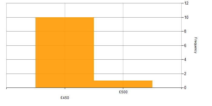 Daily rate histogram for Knowledge Transfer in Wiltshire