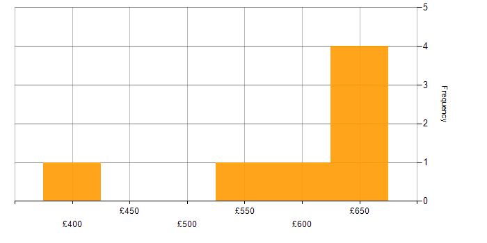 Daily rate histogram for koa in the UK