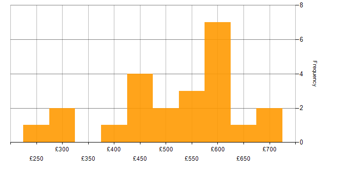 Daily rate histogram for Kong in England