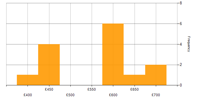 Daily rate histogram for Kong in the North of England