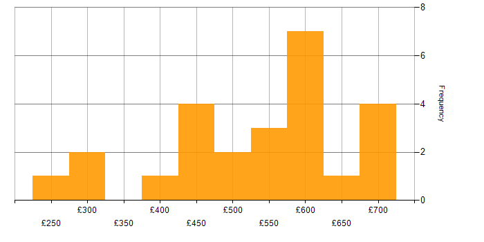 Daily rate histogram for Kong in the UK