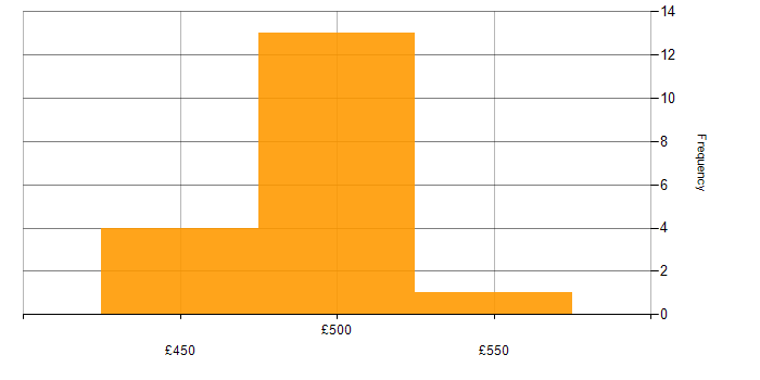 Daily rate histogram for Korn in England