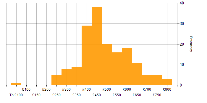 Daily rate histogram for Kotlin in the UK