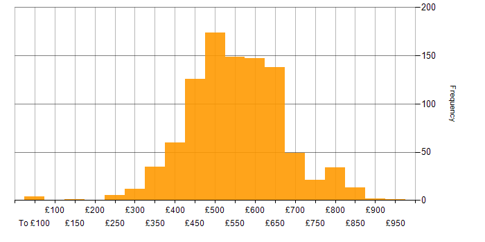 Daily rate histogram for Kubernetes in England